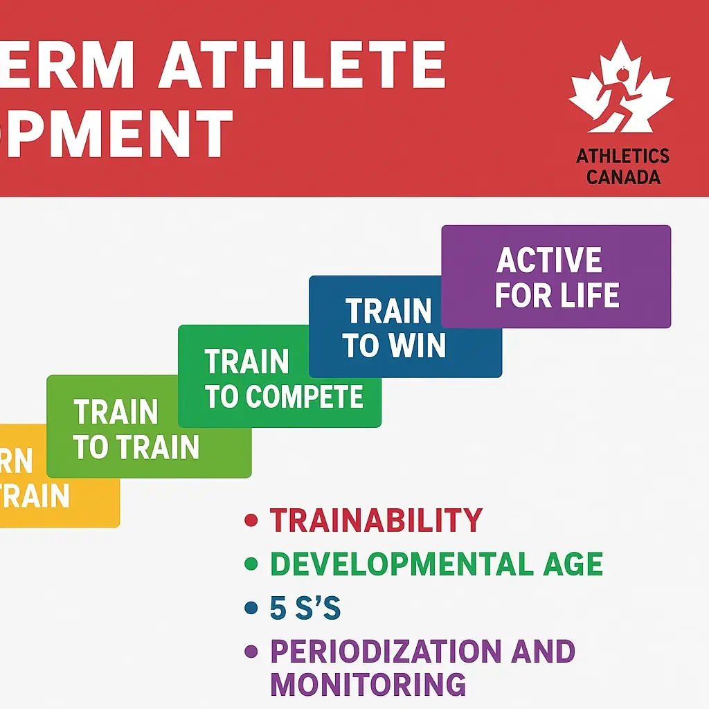 Long-Term Athlete Development (LTAD): A Framework for Sustainable Sporting Success